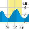 Mill Basin tide chart for Sunday, October 16, 2022