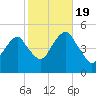 Mill Basin tide chart for Wednesday, October 19, 2022