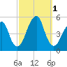 Mill Basin tide chart for Saturday, October 1, 2022