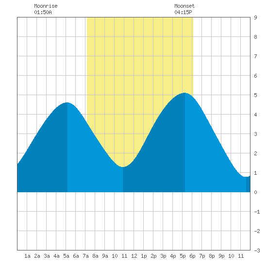 Mill Basin tide chart for Thursday, October 20, 2022