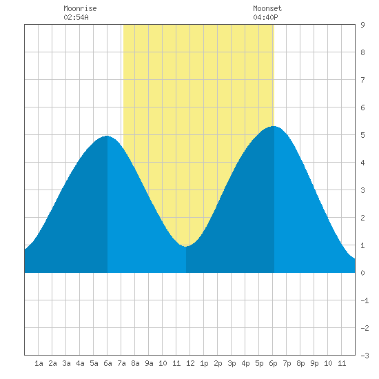 Mill Basin tide chart for Friday, October 21, 2022