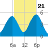 Mill Basin tide chart for Friday, October 21, 2022