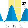 Mill Basin tide chart for Thursday, October 27, 2022