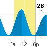 Mill Basin tide chart for Friday, October 28, 2022