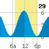 Mill Basin tide chart for Saturday, October 29, 2022