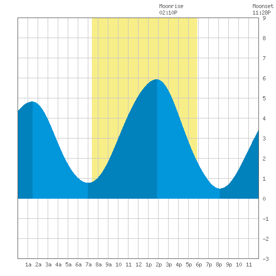 Mill Basin tide chart for Monday, October 31, 2022