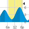 Mill Basin tide chart for Tuesday, October 4, 2022