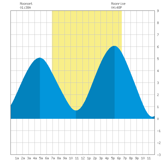 Mill Basin tide chart for Wednesday, October 5, 2022