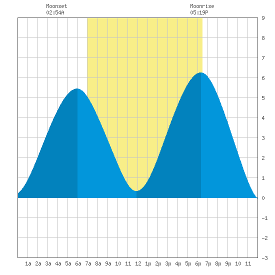 Mill Basin tide chart for Thursday, October 6, 2022