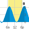 Mill Basin tide chart for Saturday, October 8, 2022