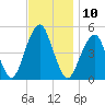 Mill Basin tide chart for Thursday, November 10, 2022