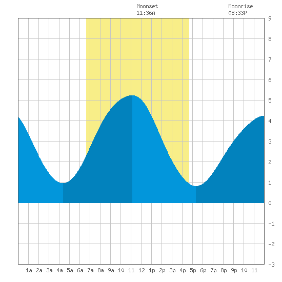 Mill Basin tide chart for Sunday, November 13, 2022