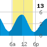 Mill Basin tide chart for Sunday, November 13, 2022