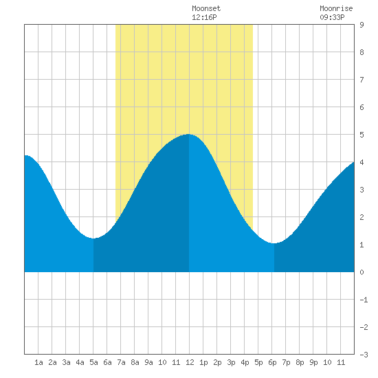 Mill Basin tide chart for Monday, November 14, 2022