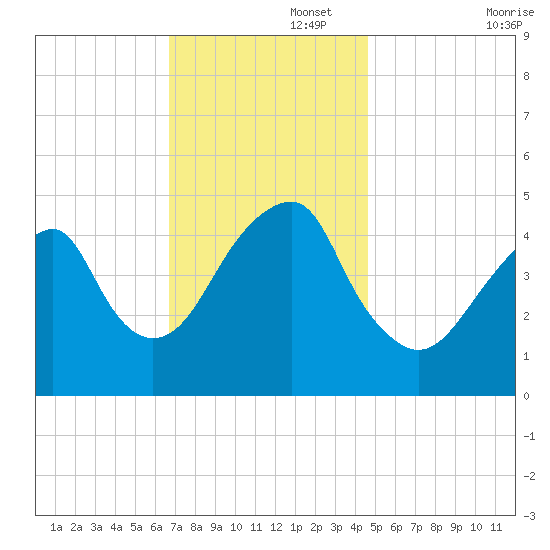 Mill Basin tide chart for Tuesday, November 15, 2022
