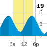 Mill Basin tide chart for Saturday, November 19, 2022