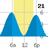 Mill Basin tide chart for Monday, November 21, 2022