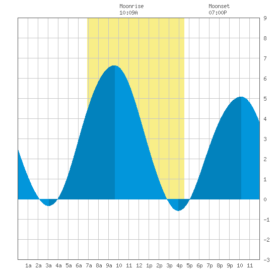 Mill Basin tide chart for Saturday, November 26, 2022