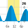 Mill Basin tide chart for Saturday, November 26, 2022