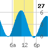 Mill Basin tide chart for Sunday, November 27, 2022