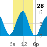 Mill Basin tide chart for Monday, November 28, 2022