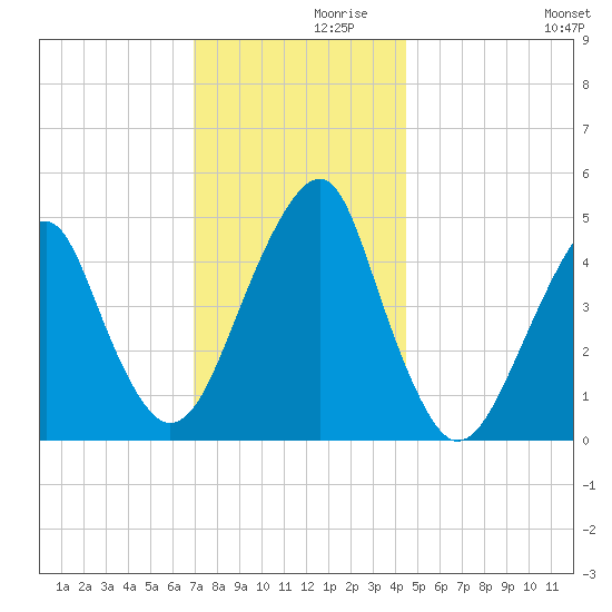 Mill Basin tide chart for Tuesday, November 29, 2022