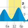 Mill Basin tide chart for Wednesday, November 2, 2022