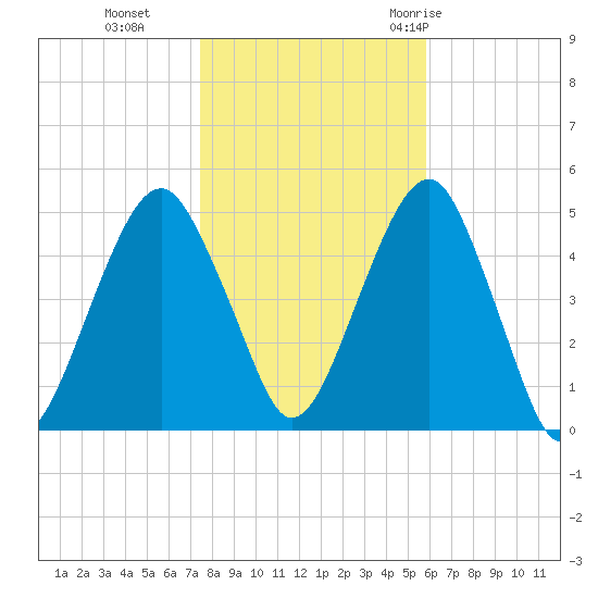 Mill Basin tide chart for Friday, November 4, 2022