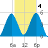Mill Basin tide chart for Friday, November 4, 2022