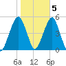 Mill Basin tide chart for Saturday, November 5, 2022