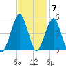Mill Basin tide chart for Monday, November 7, 2022