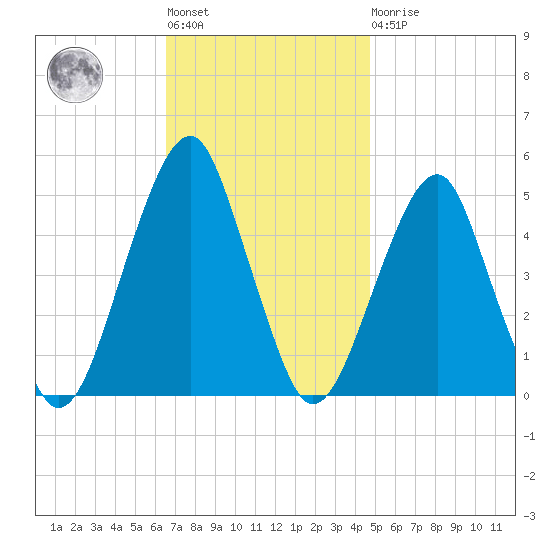 Mill Basin tide chart for Tuesday, November 8, 2022