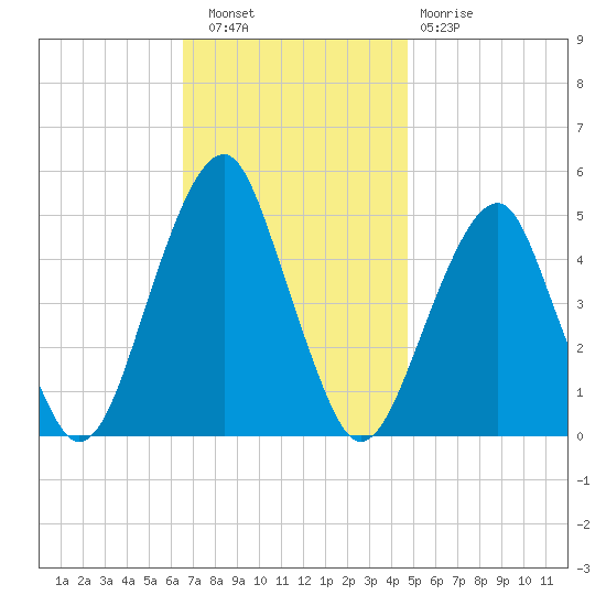 Mill Basin tide chart for Wednesday, November 9, 2022