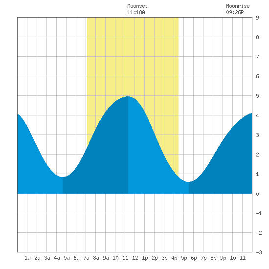 Mill Basin tide chart for Tuesday, December 13, 2022