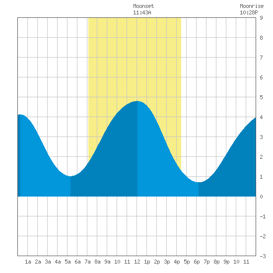 Mill Basin tide chart for Wednesday, December 14, 2022