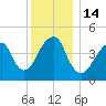 Mill Basin tide chart for Wednesday, December 14, 2022