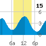 Mill Basin tide chart for Thursday, December 15, 2022