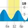 Mill Basin tide chart for Sunday, December 18, 2022
