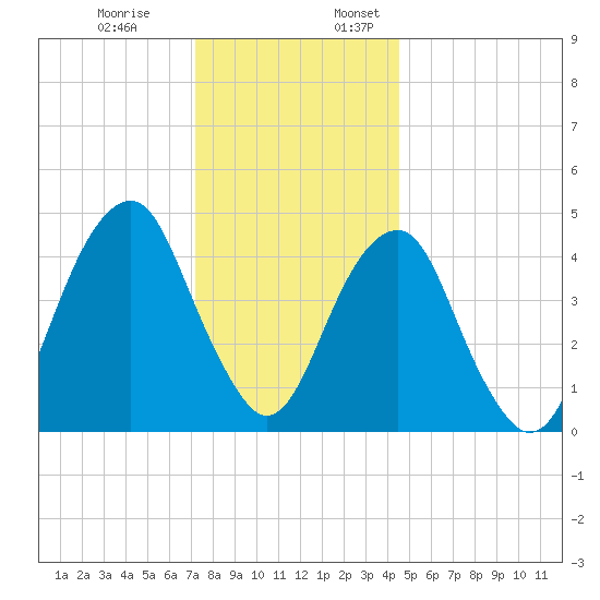 Mill Basin tide chart for Monday, December 19, 2022