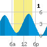 Mill Basin tide chart for Thursday, December 1, 2022