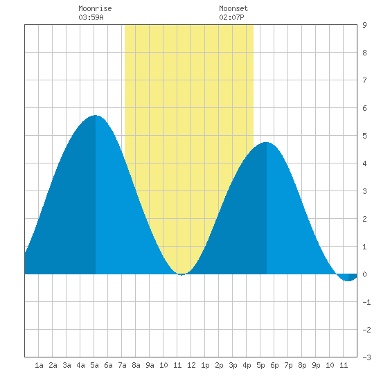 Mill Basin tide chart for Tuesday, December 20, 2022