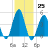 Mill Basin tide chart for Sunday, December 25, 2022