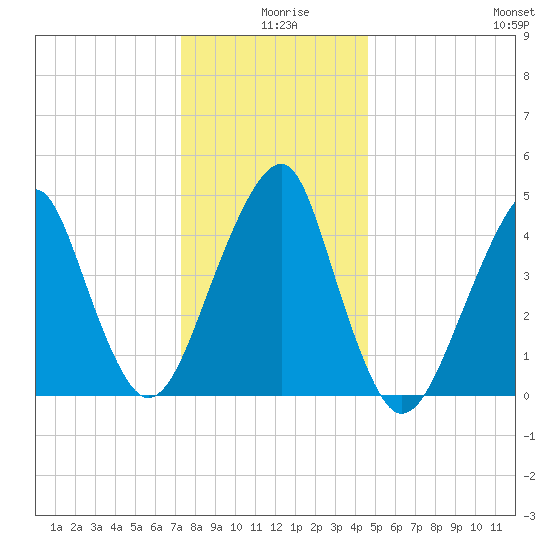 Mill Basin tide chart for Wednesday, December 28, 2022