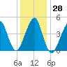 Mill Basin tide chart for Wednesday, December 28, 2022