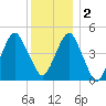 Mill Basin tide chart for Friday, December 2, 2022