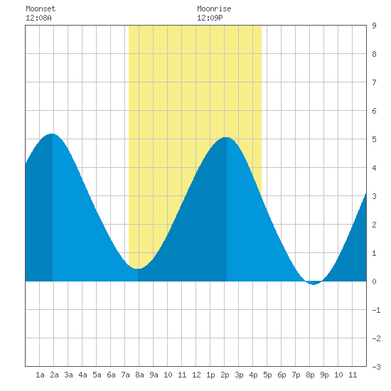 Mill Basin tide chart for Friday, December 30, 2022