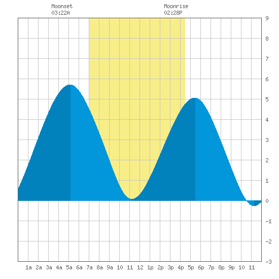 Mill Basin tide chart for Sunday, December 4, 2022