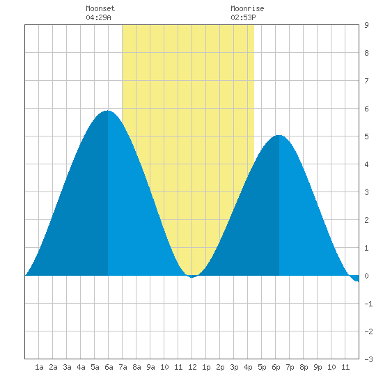 Mill Basin tide chart for Monday, December 5, 2022