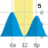 Mill Basin tide chart for Monday, December 5, 2022
