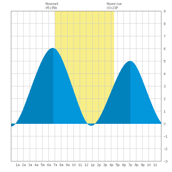 Mill Basin tide chart for Tuesday, December 6, 2022